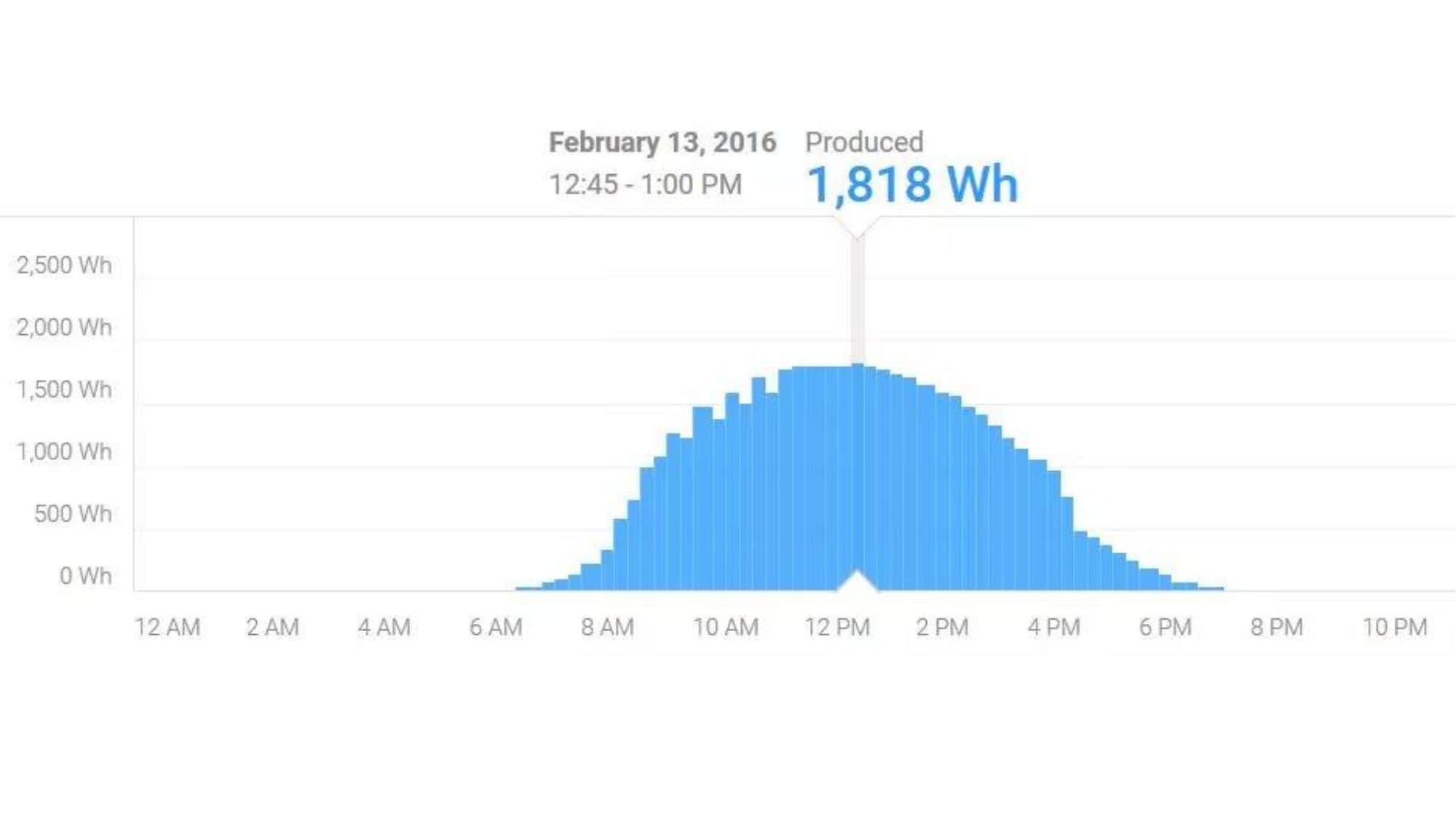 10kW solar system daily output