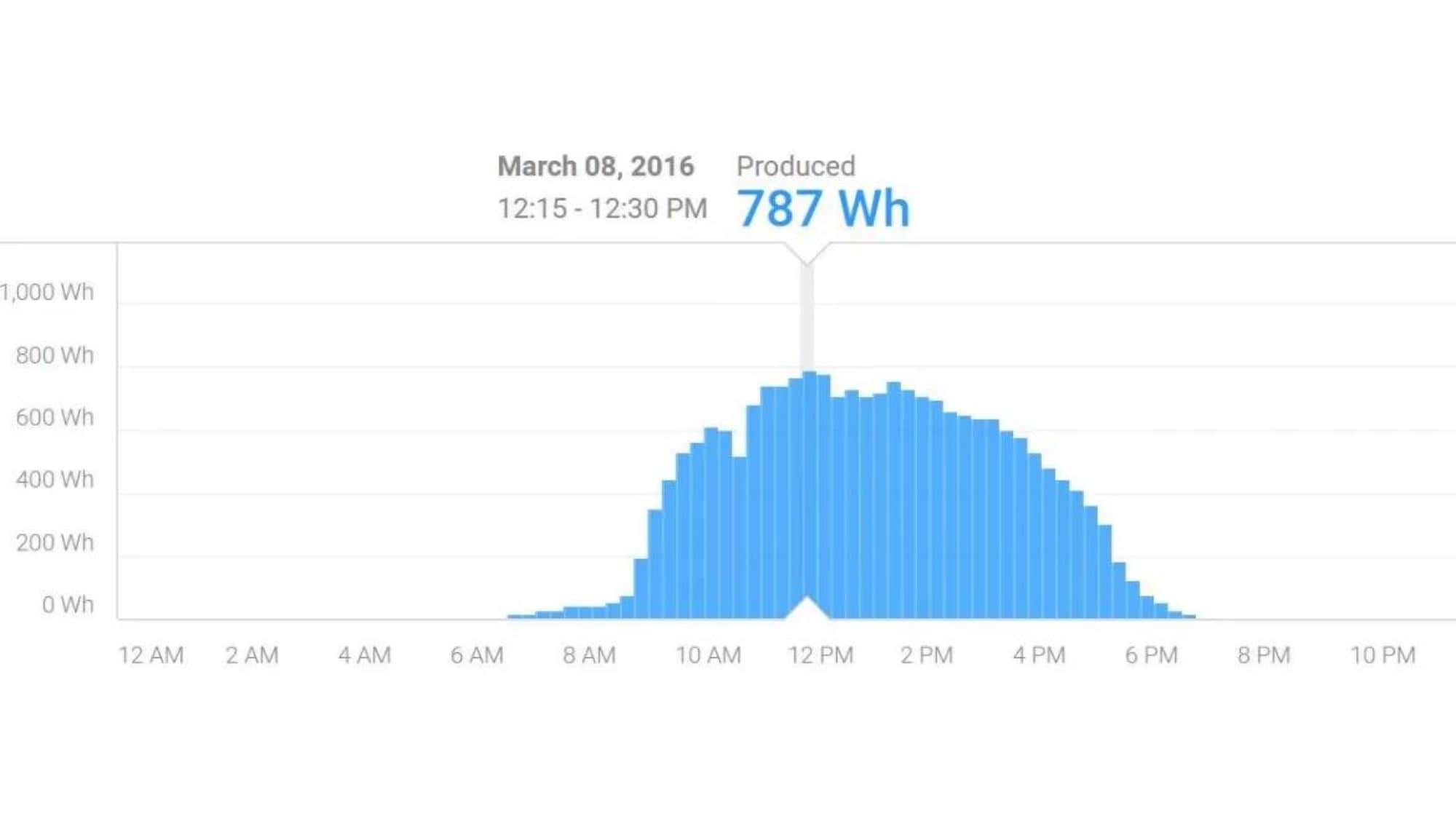 4kW solar system output