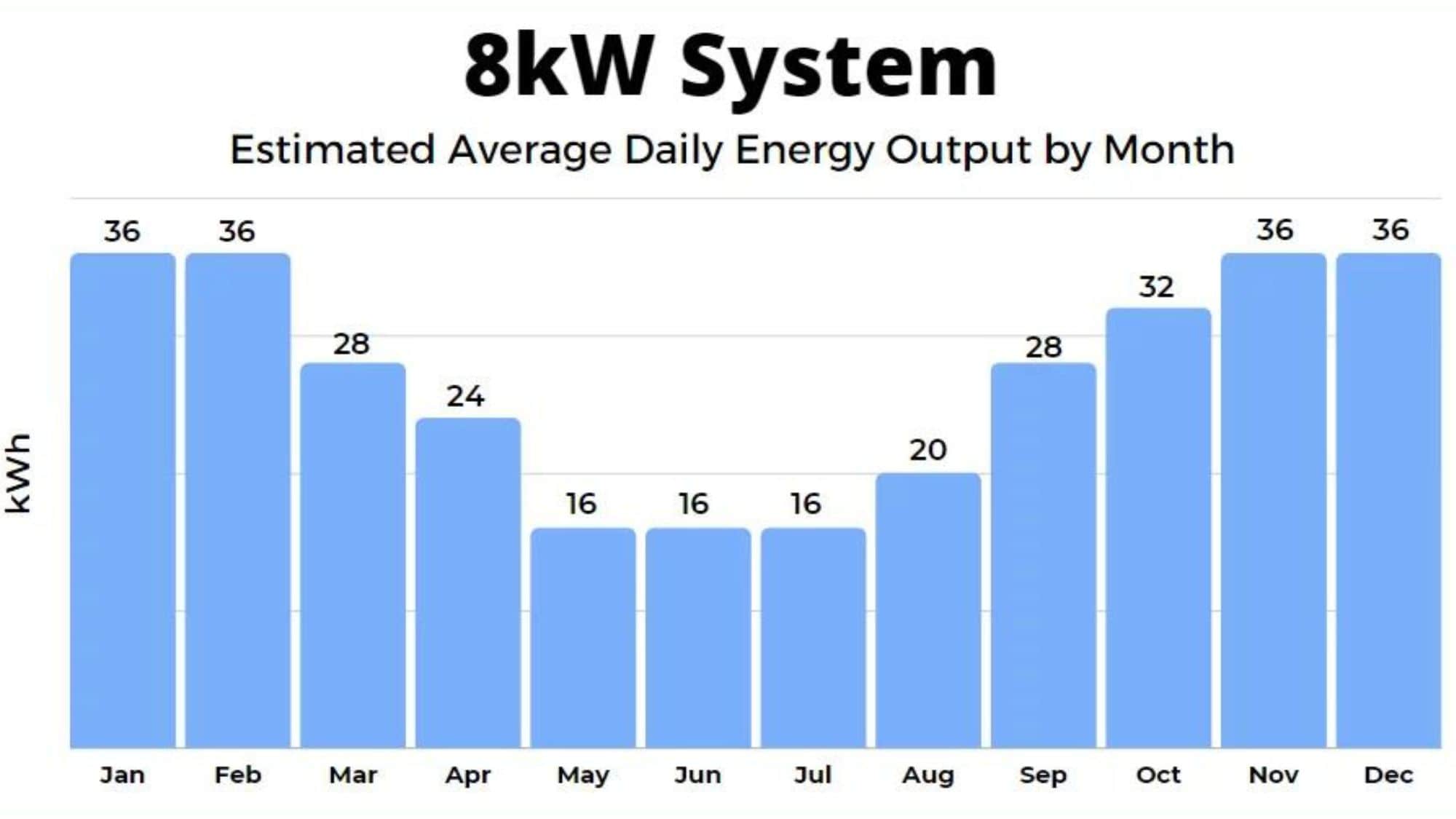 8kW solar panel system estimated average daily energy output by month