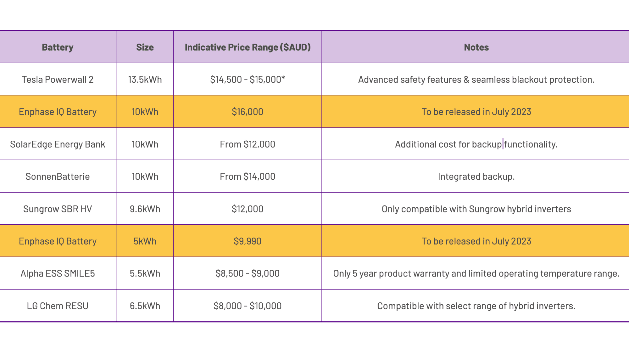 solar battery prices in Sydney table