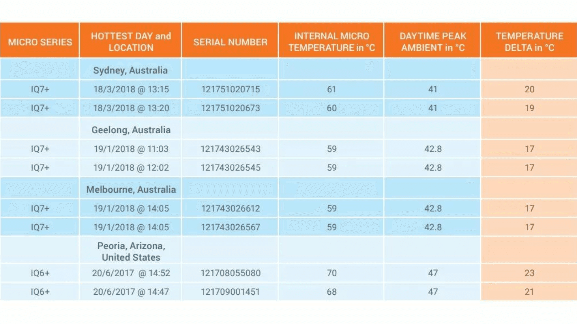 Enphase Microinverters in the heat