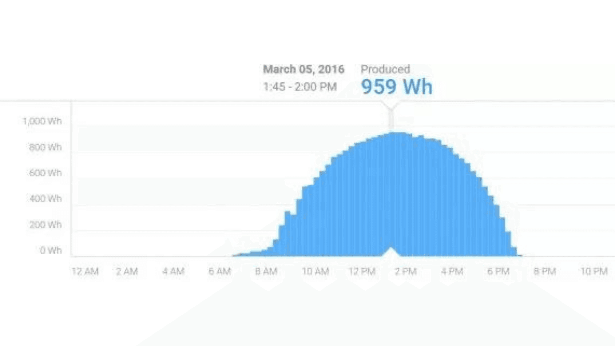 solar panel system daily output 