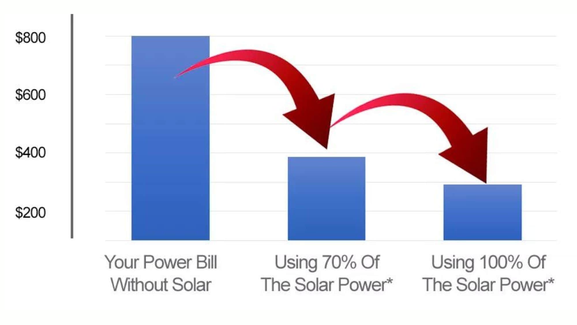 5kW solar system potential savings graph