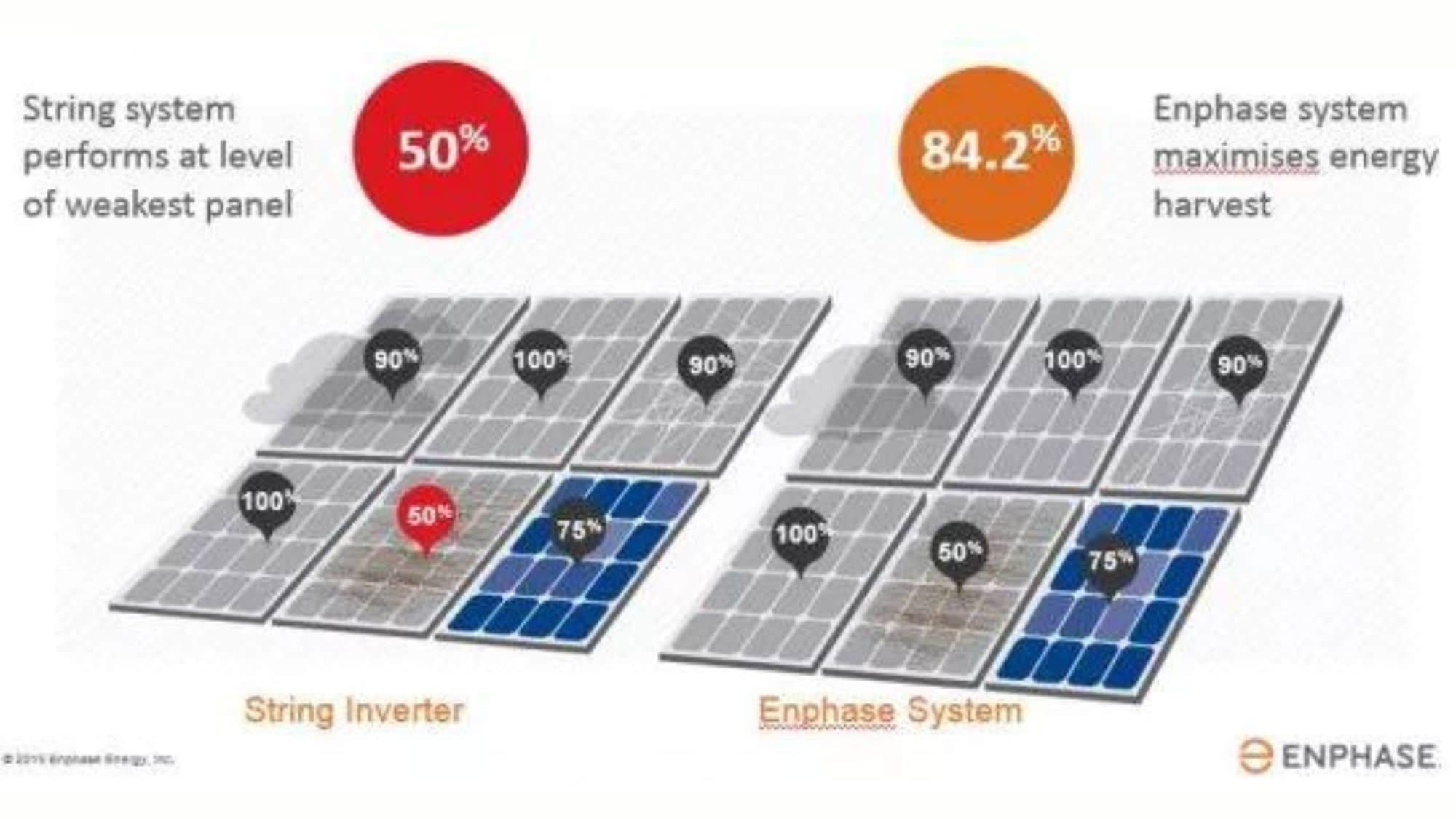 Enphase increased output