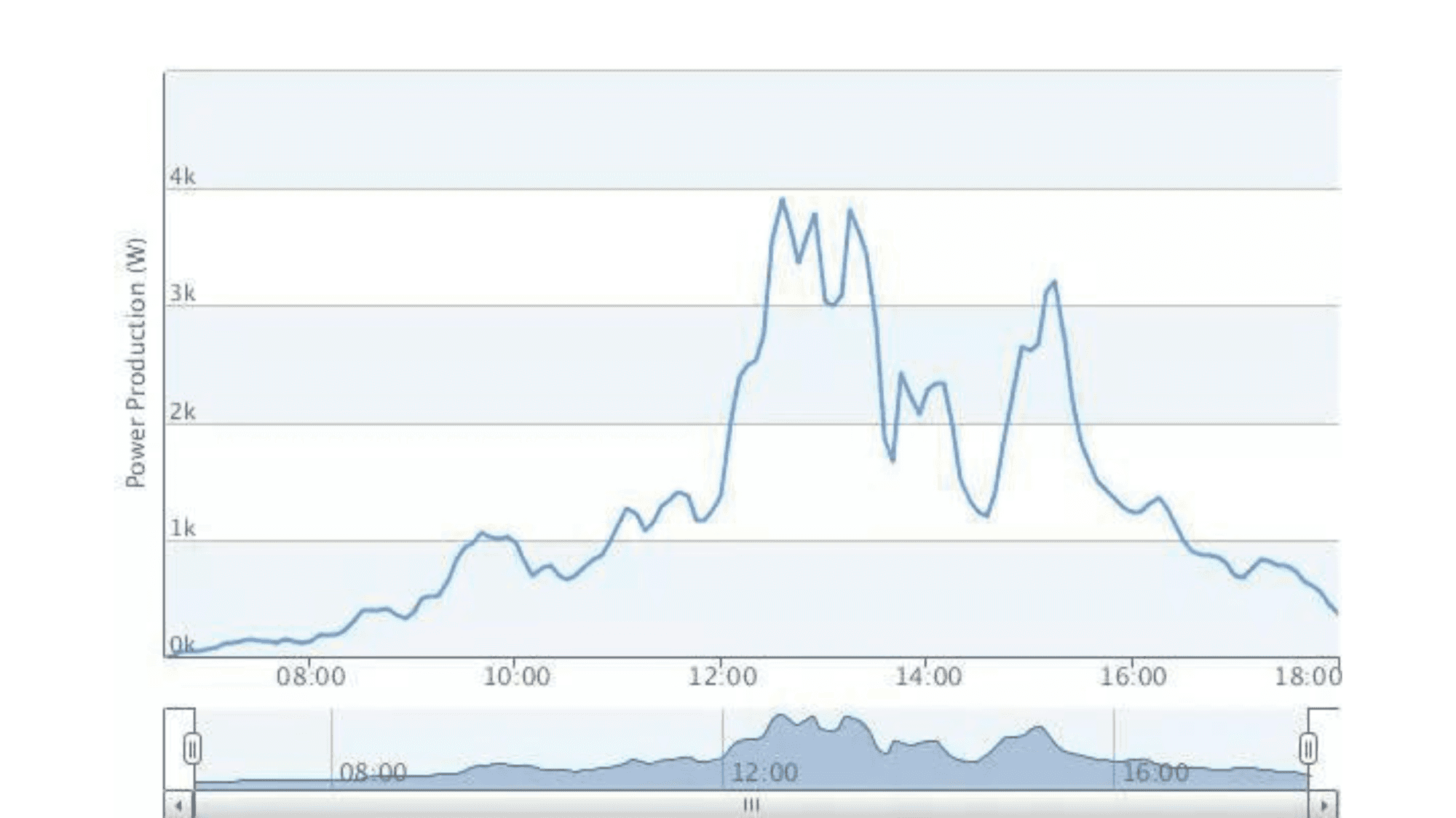 solar output example