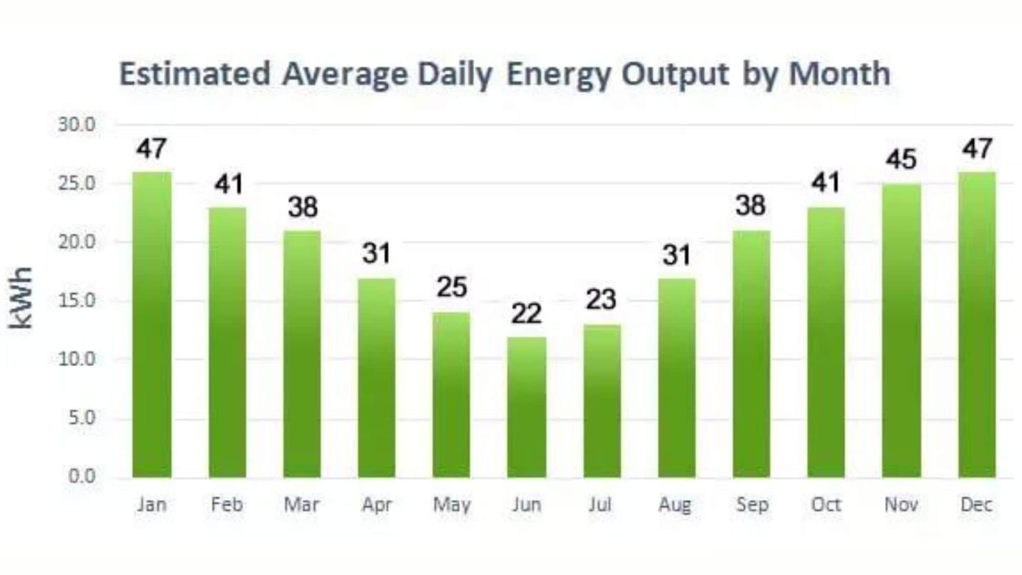 9kW solar system output