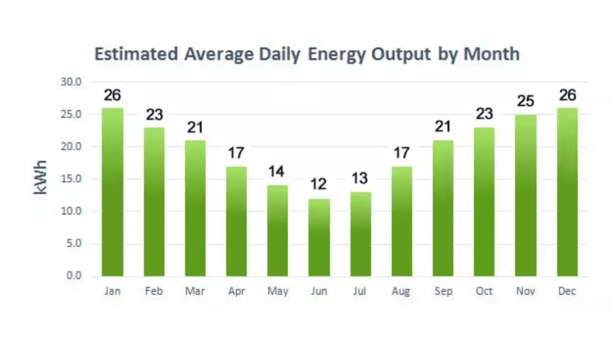 estimated average daily energy output by month graph