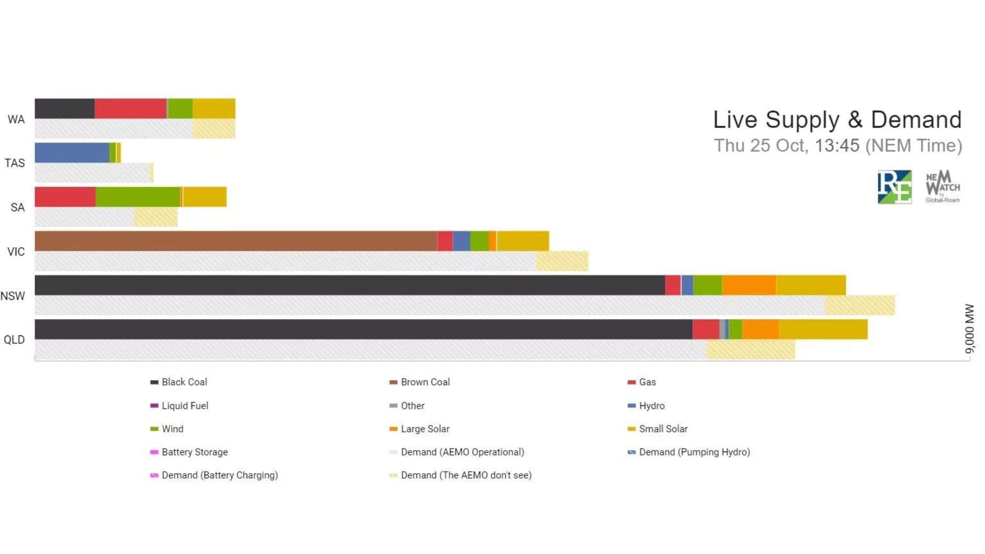 Power Grid Live Supply and Demand