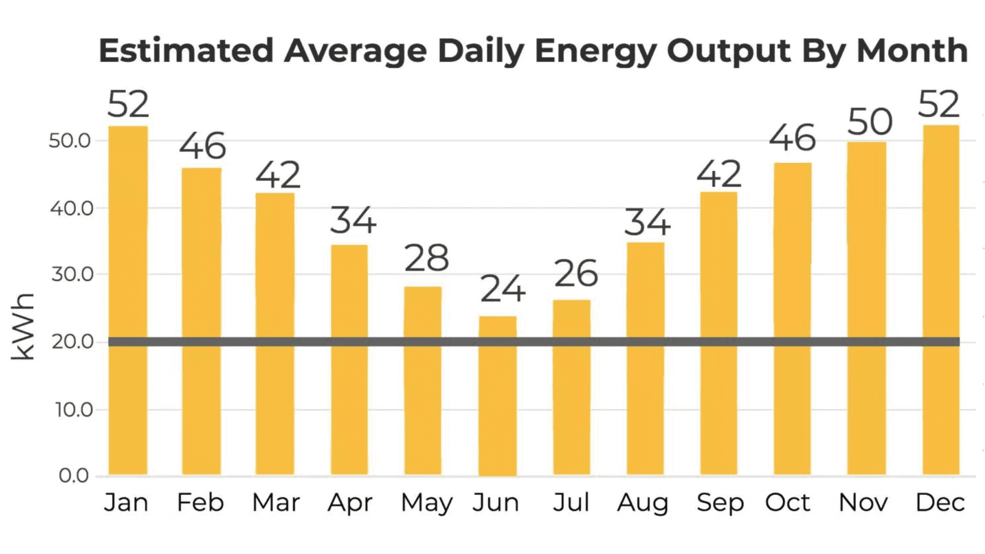 10kW solar system output with 20kW usage chart