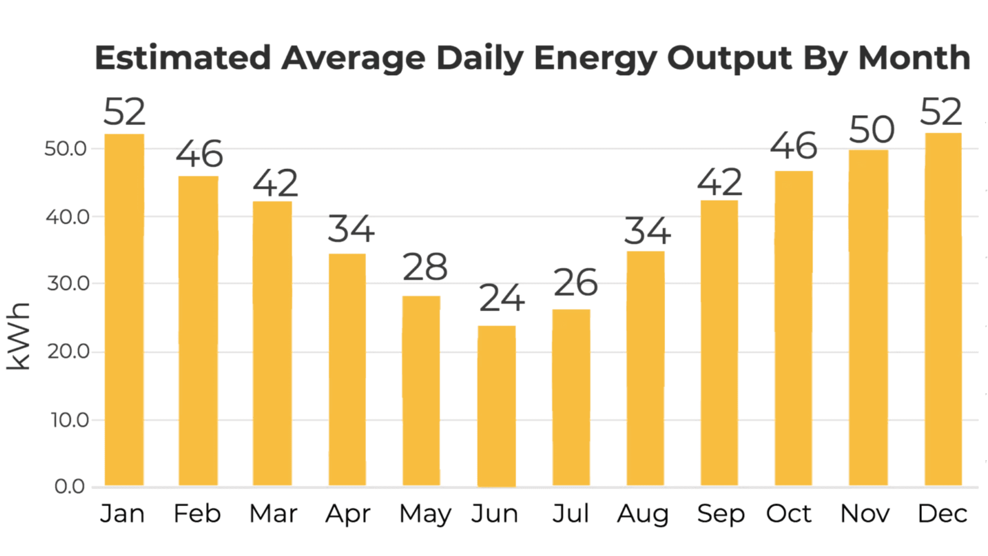 estimated average daily energy output by month of a 10kW solar system