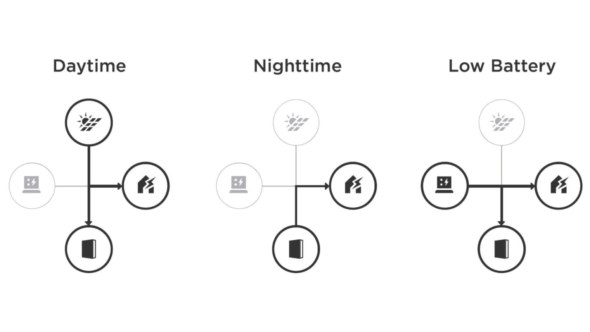 Tesla Powerwall off-grid diagram