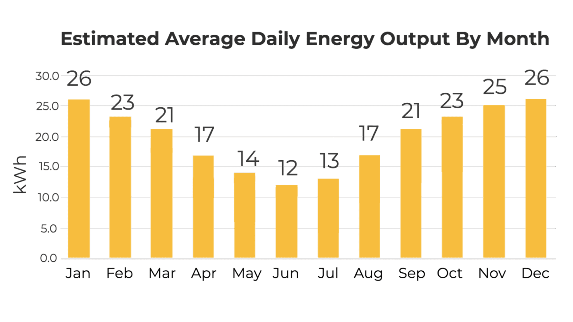 5kW solar panel average output by month