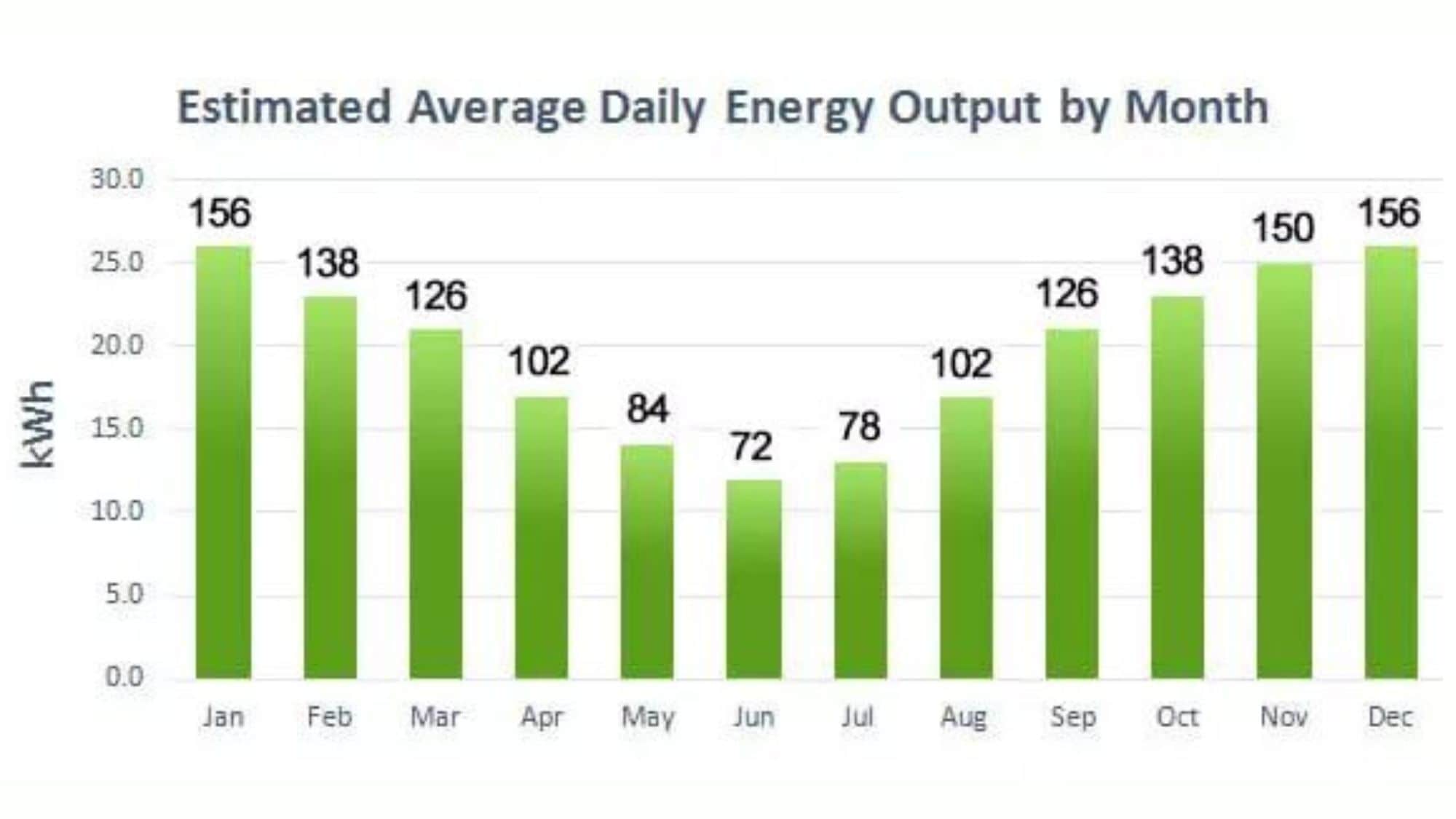 30kW solar panel system estimated average daily energy output by month