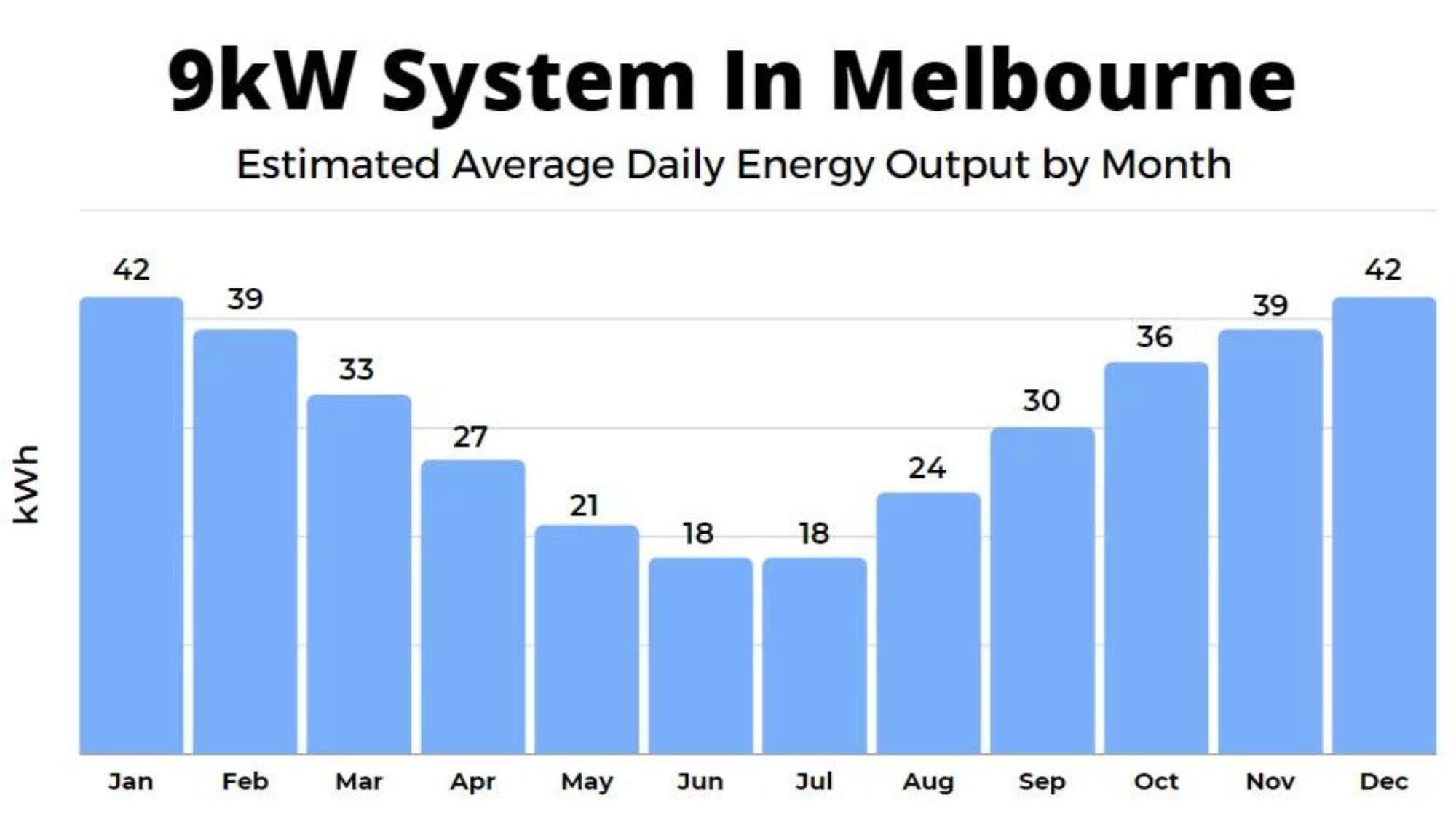 9kW solar system output in Melbourne