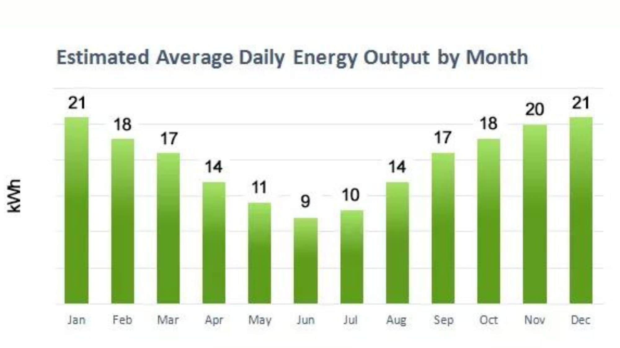 4kW solar system output by month