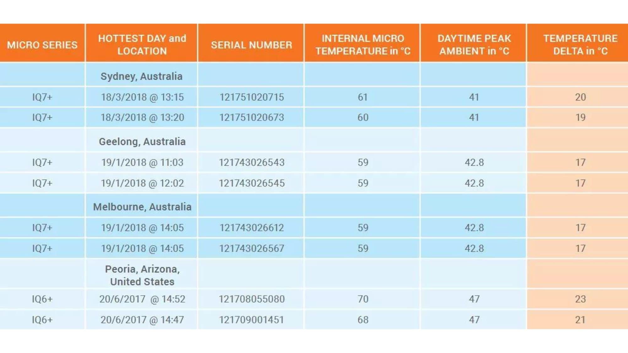 Enphase's temperature in Sydney, Melbourne, and Arizona, USA heat