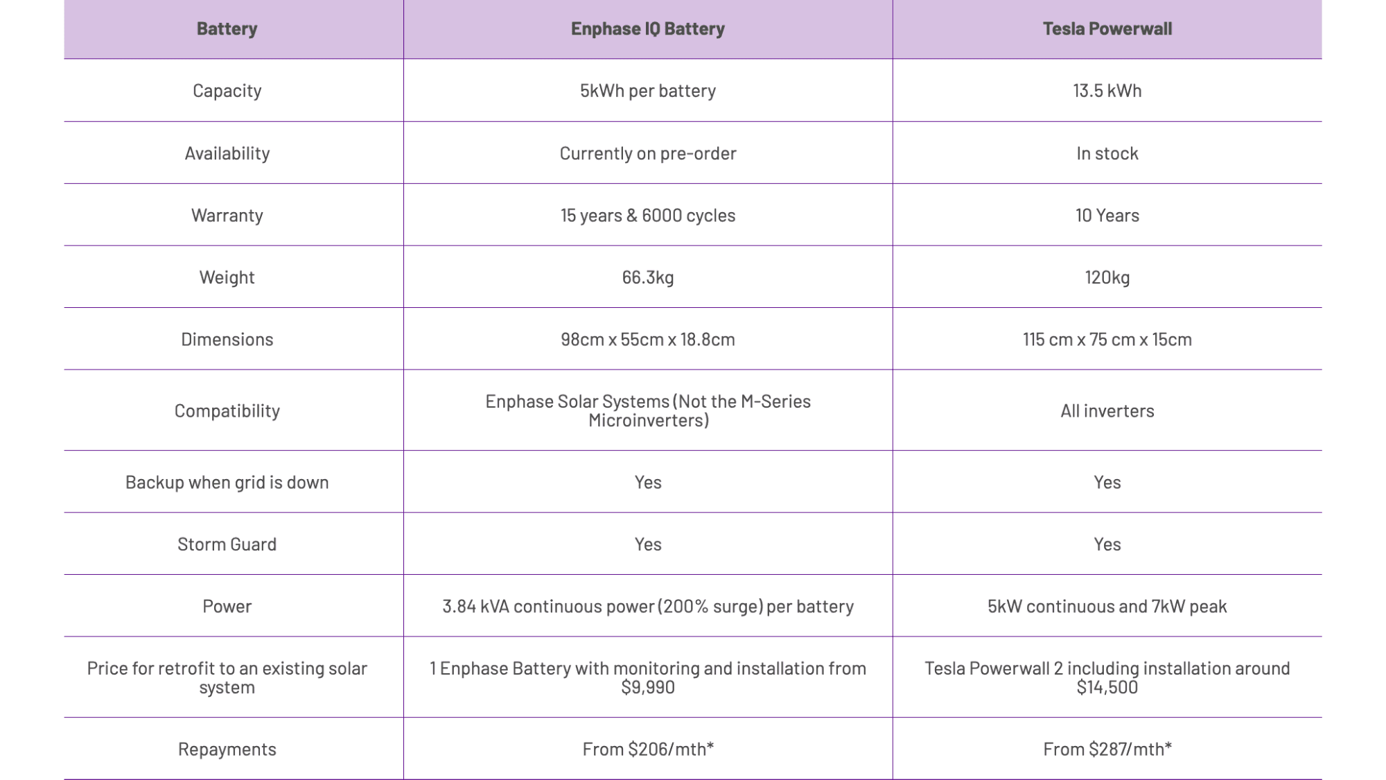 Solar Batteries Comparison Table Enphase IQ Battery vs Tesla Powerwall