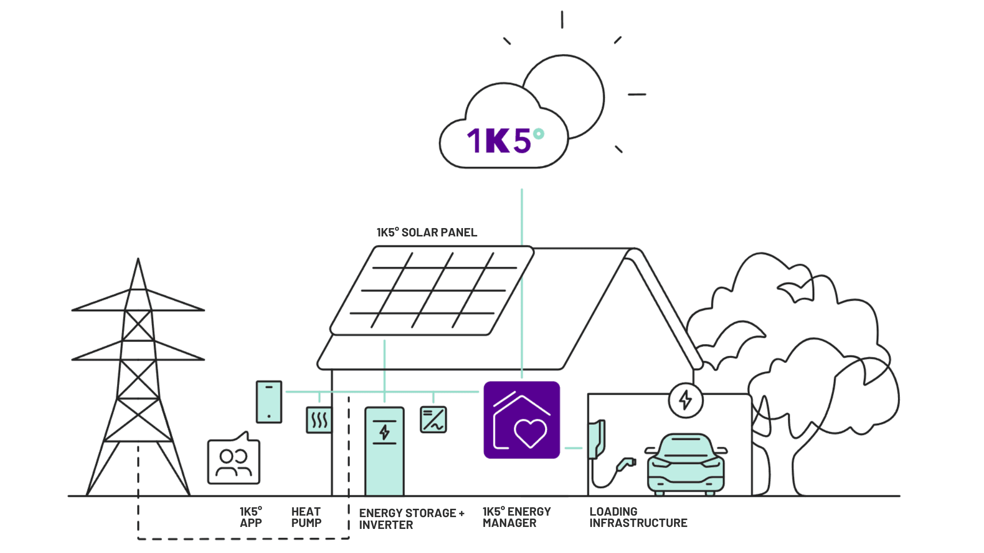 a smart home energy system featuring a solar panel, energy manager, storage inverter, heat pump, and EV charging