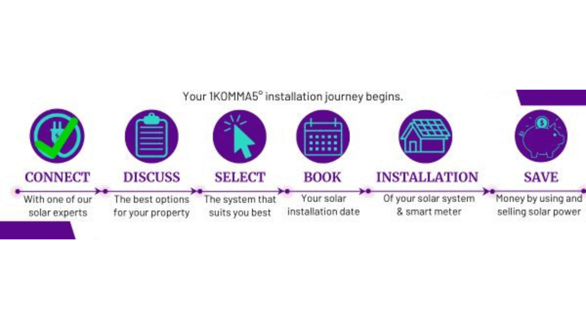 1KOMMA5° installation process