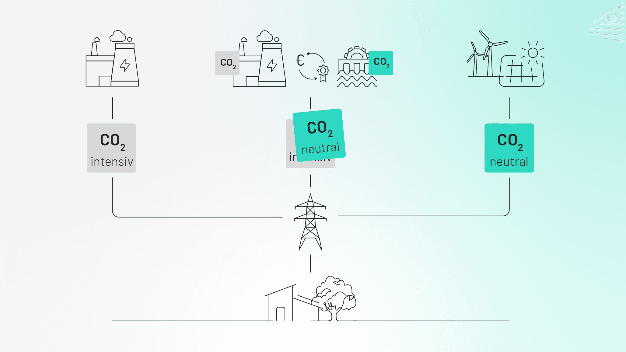 Vergleich sauberer Strom vs. ÖkoStrom