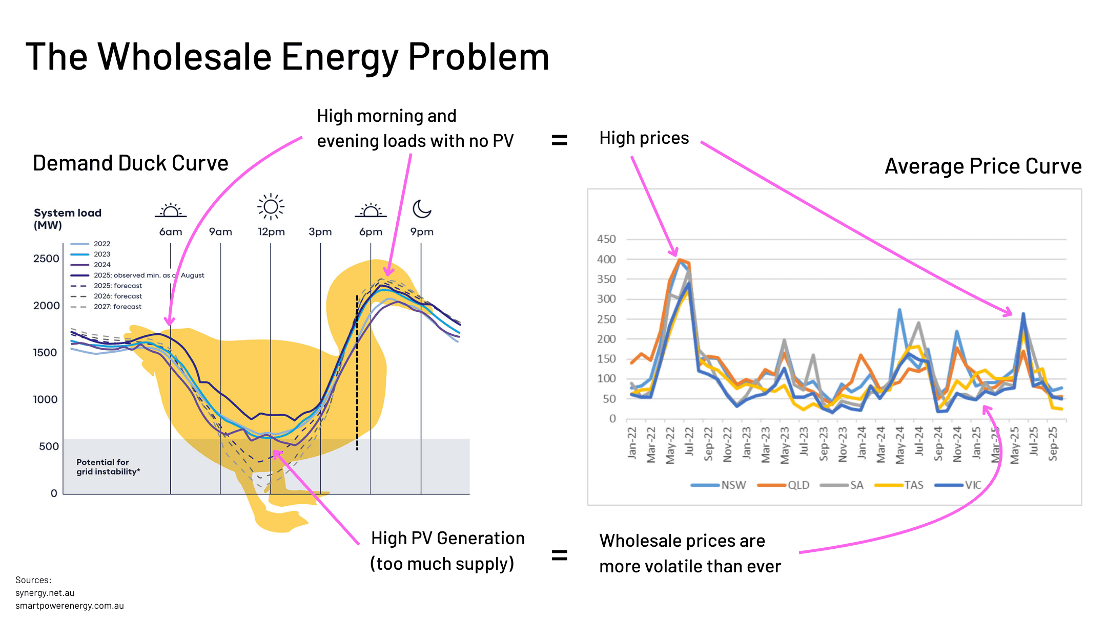 The Wholesale Energy Problem - Duck Curve