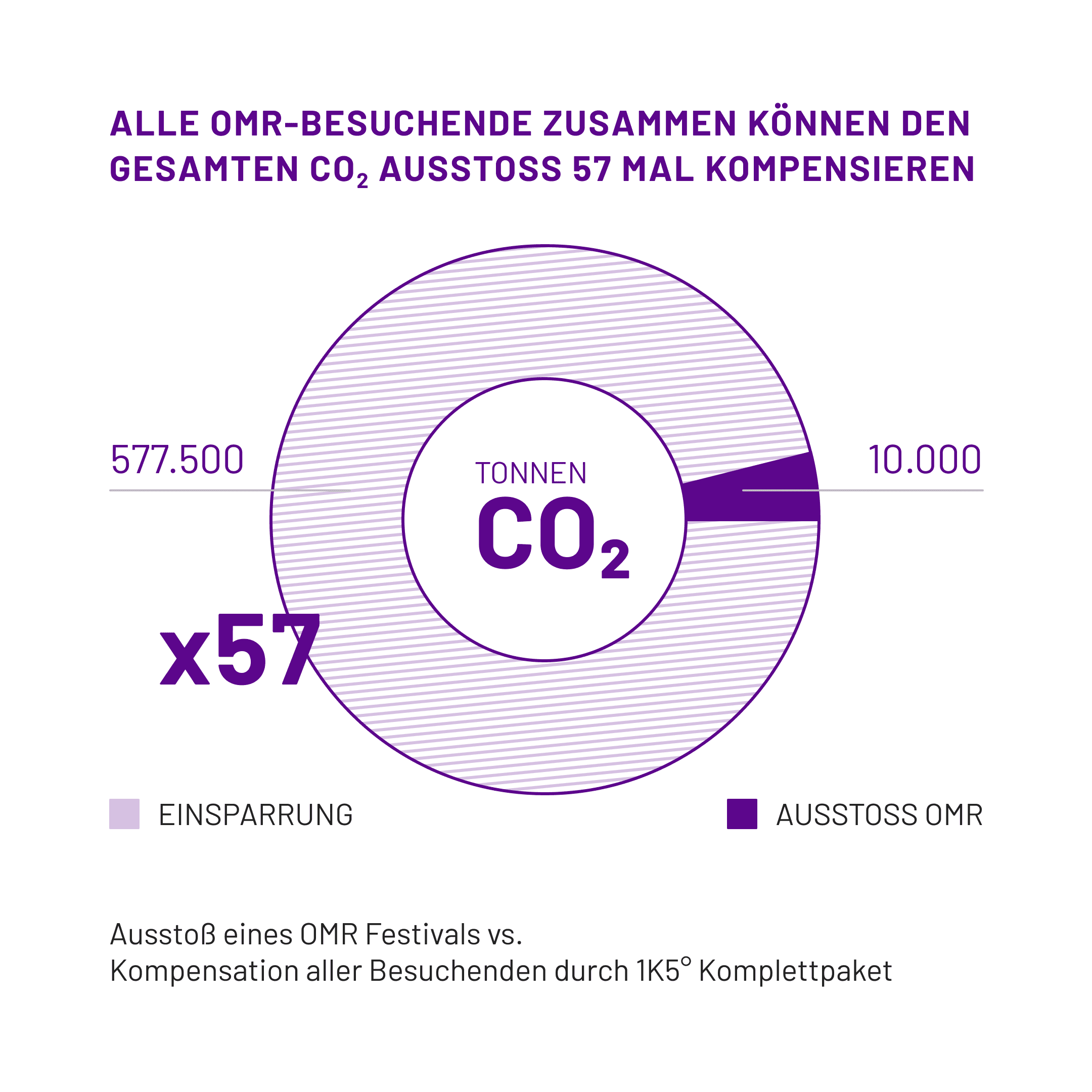 OMR Besucher könnten den gesamten CO2 Ausstoß 59 Mal kompensieren