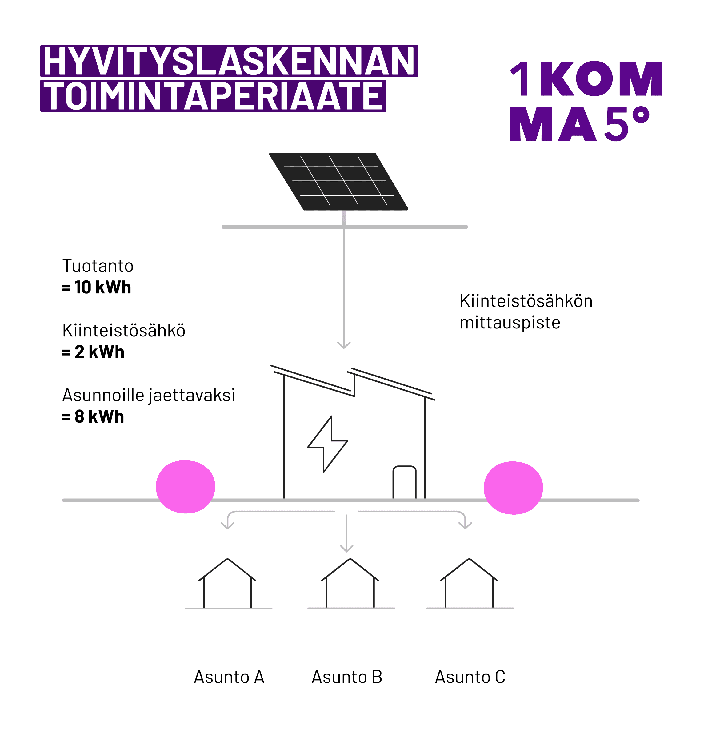 Kaavio, joka havainnollistaa energian jakautumista aurinkopaneeleista kolmeen taloon, merkittyinä kirjaimilla A, B ja C, sisältäen energiavärien arvot suomeksi.