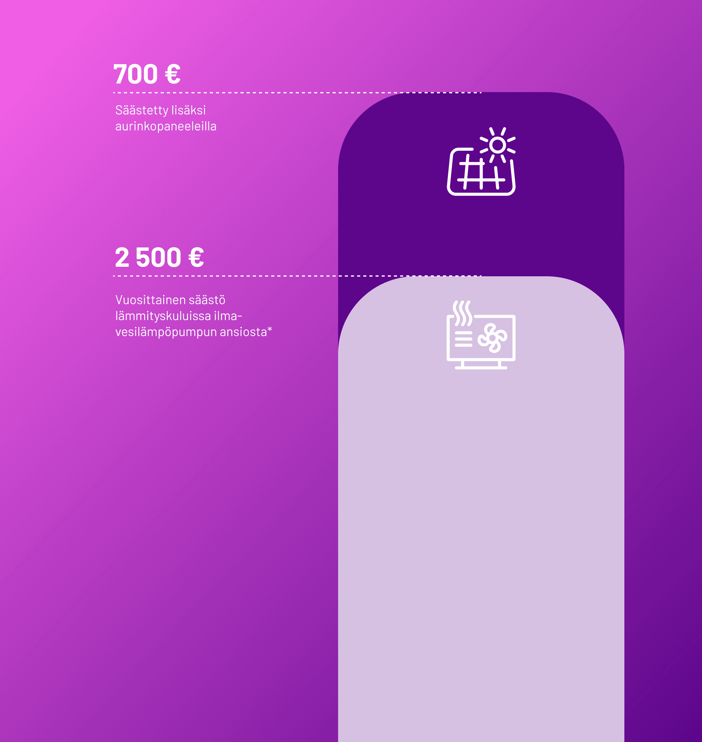Infografiikka, joka esittää säästöjä: ensimmäinen, lyhyempi ja vaaleanvioletti pylväs näyttää 2 500 € vuosittaisia lämmityskustannussäästöjä ilma-vesilämpöpumpulla. Toinen, korkeampi ja munakoisonvärinen pylväs osoittaa 700 € lisäsäästöä, kun aurinkopaneelit yhdistetään järjestelmään.