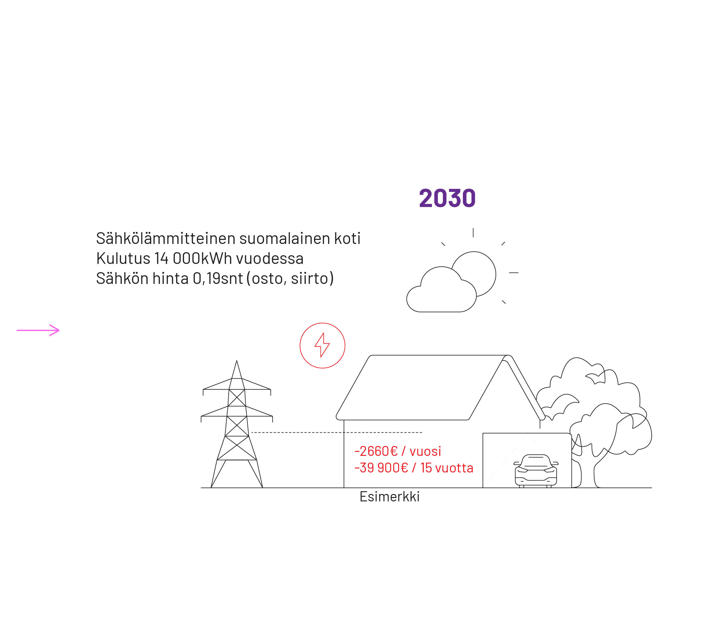 Kuvitus esimerkkitapauksesta suomalaisesta sähkölämmitteisestä kodista vuonna 2030, jossa esitetään vuotuinen sähkönkulutus 14 000 kWh, sähkön hinta 0,19 snt/kWh sekä esimerkkinä arvioidut kustannukset 2 660 € vuodessa ja 39 900 € 15 vuodessa, mukana sähköverkkoa ja sähkön käyttöä kuvaavat symbolit.