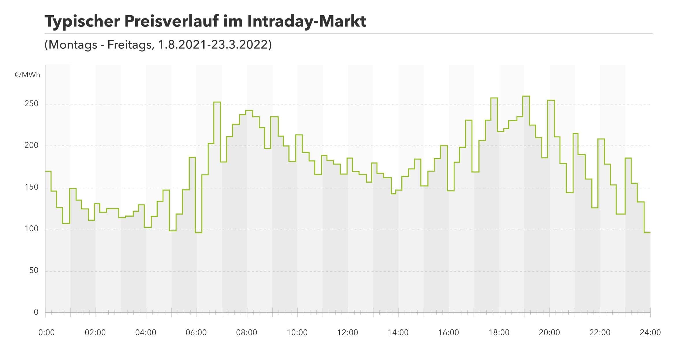 Preisverlauf Intraday