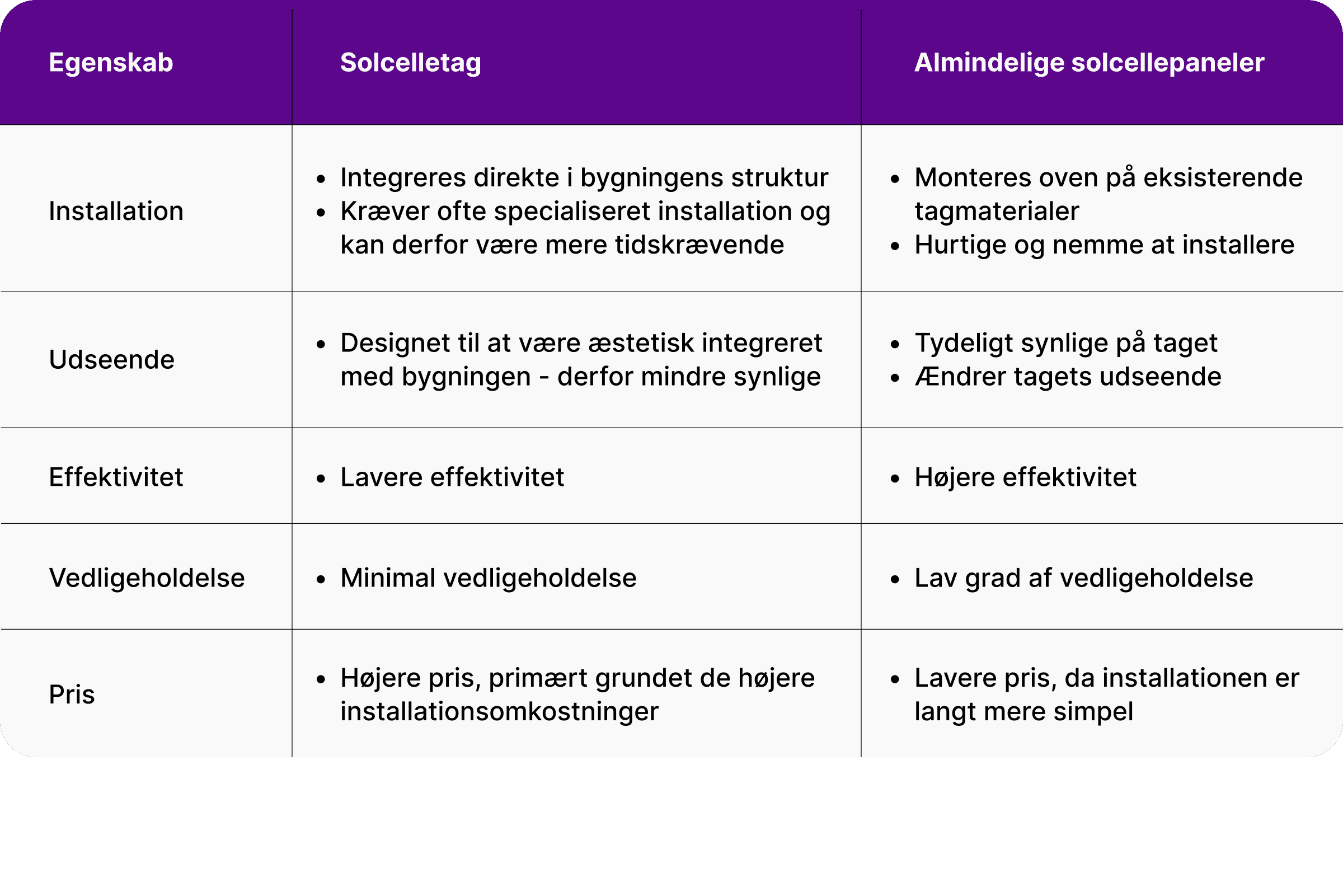 Skema over solcelletag vs. solceller