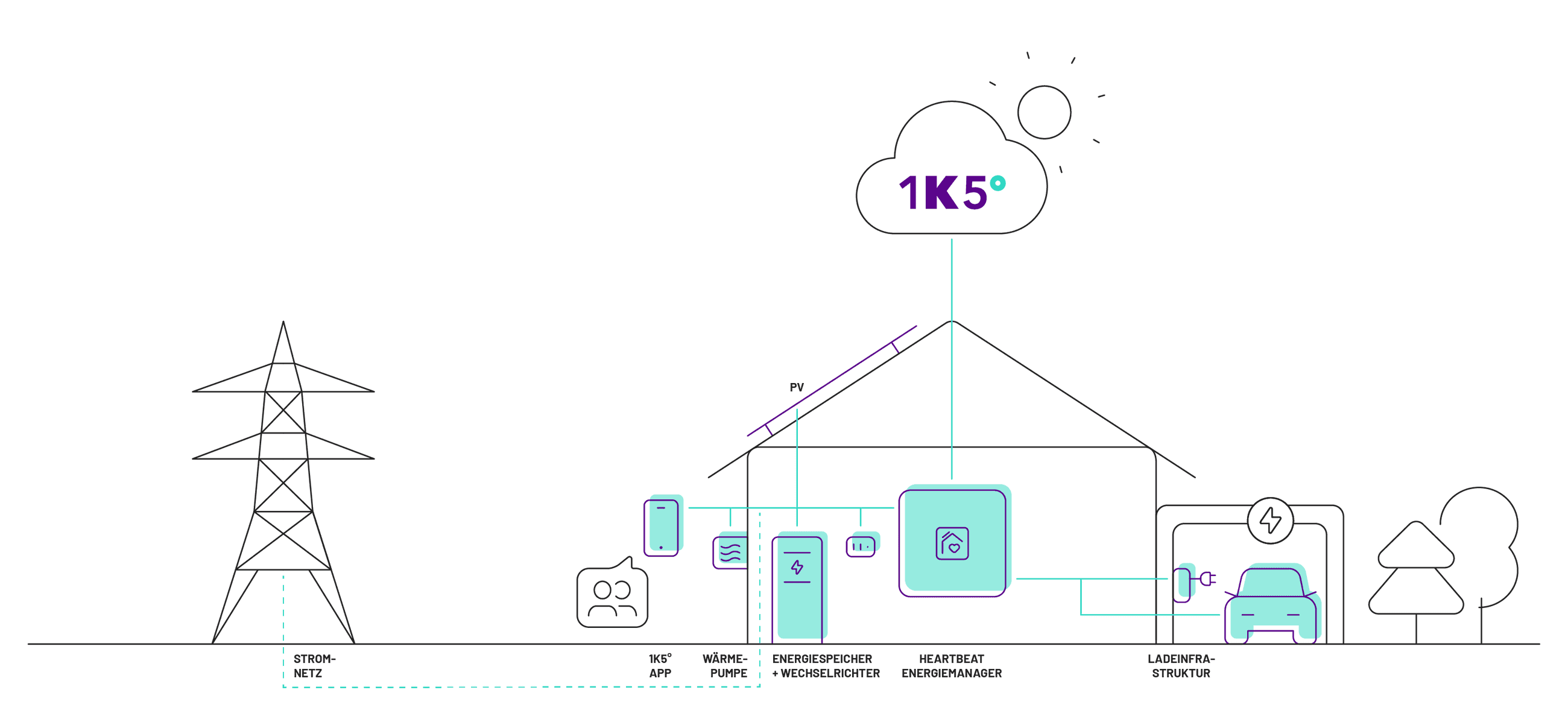 Energiemanager Heartbeat