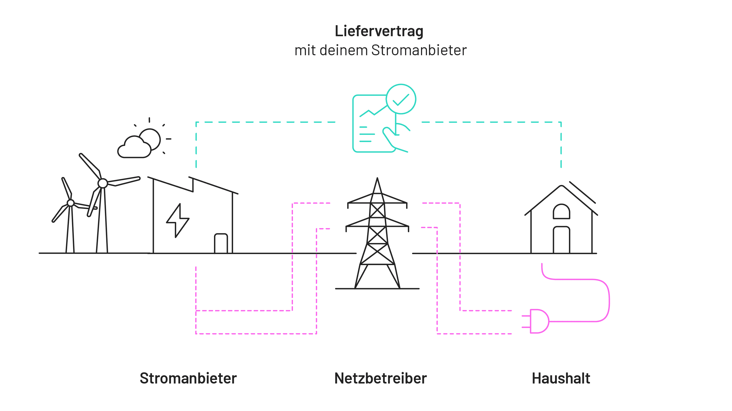 Stromanbieterwechsel mit PV-Anlage, Infografik