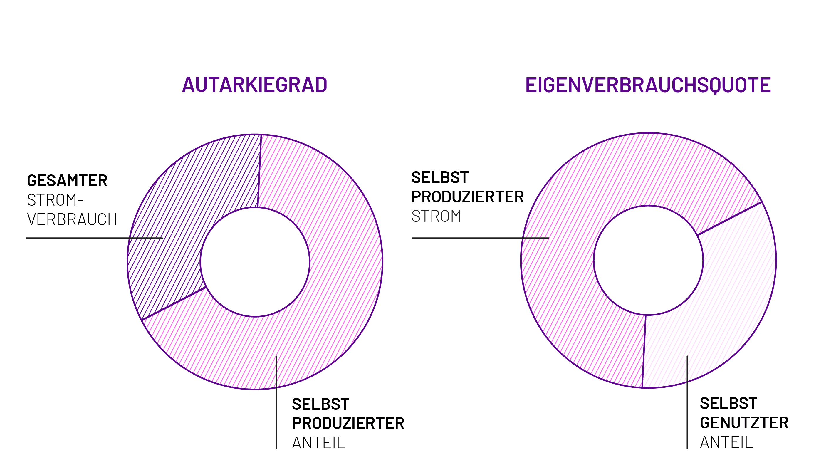 Eine Grafik, die den Autarkiegrad und die Eigenverbrauchsquote vereinfacht darstellt und vergleicht