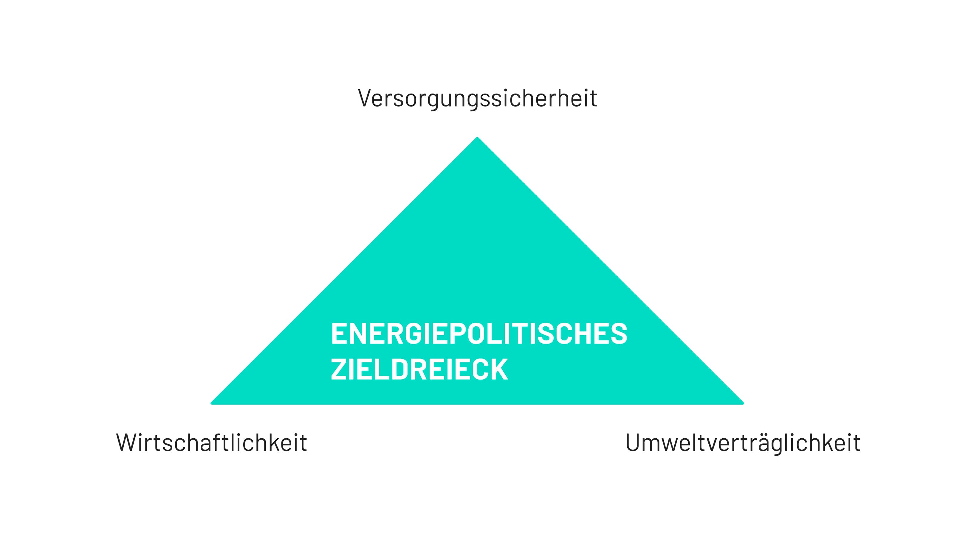 Das Zieldreieck der deutschen Energiewirtschaft, Quelle: Strom, Netz, Fluss (2021)