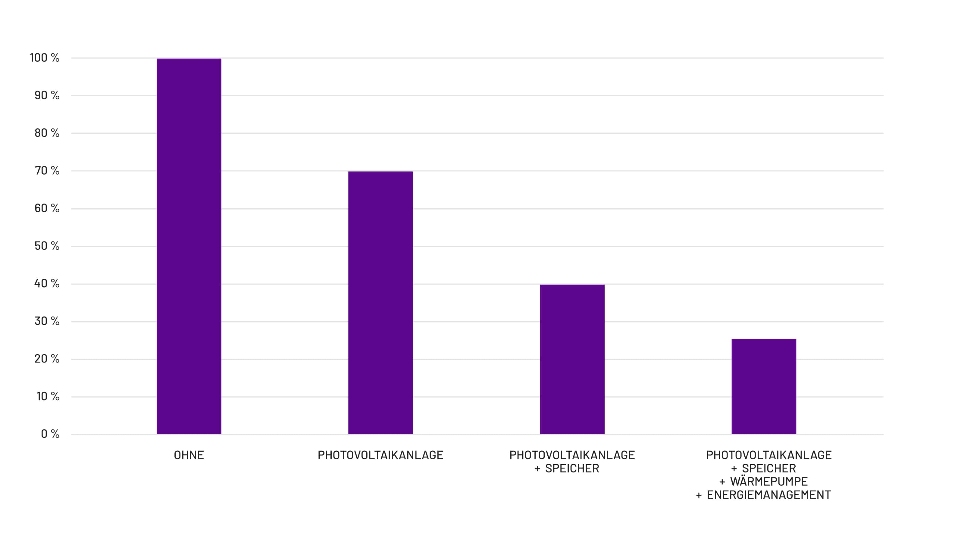 Verschiedene Energiesysteme in Kombination, Netzbezug in %