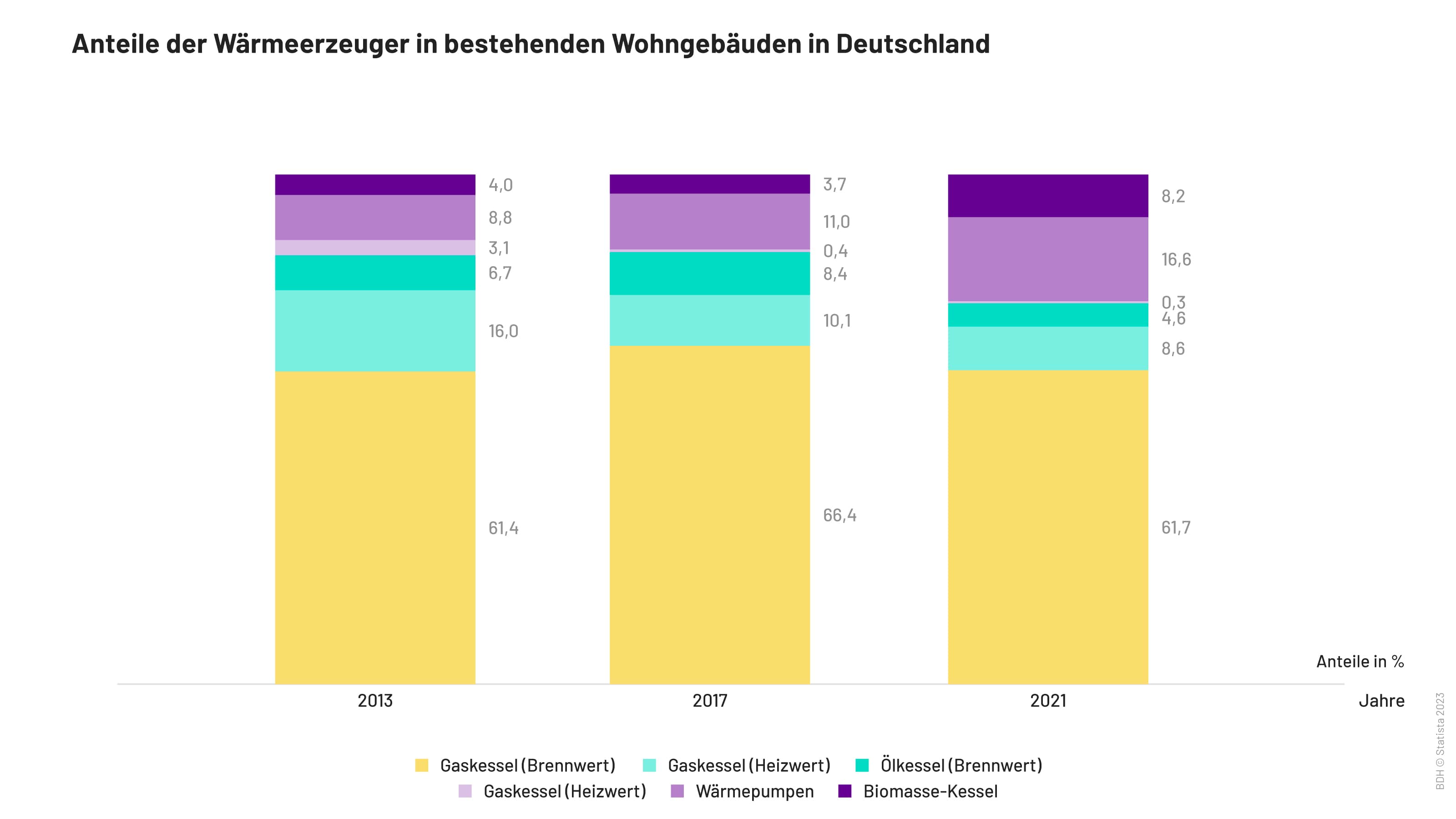 Weniger Gasheizungen, mehr Wärmepumpen. Marktanteile der in Deutschland abgesetzten Wärmeerzeuger für Wohngebäude