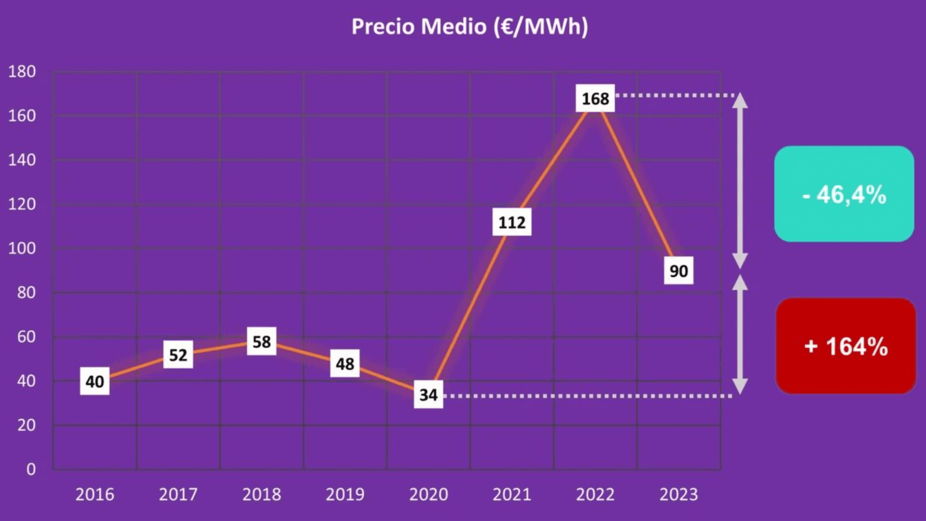 El precio de la luz en españa este 2024