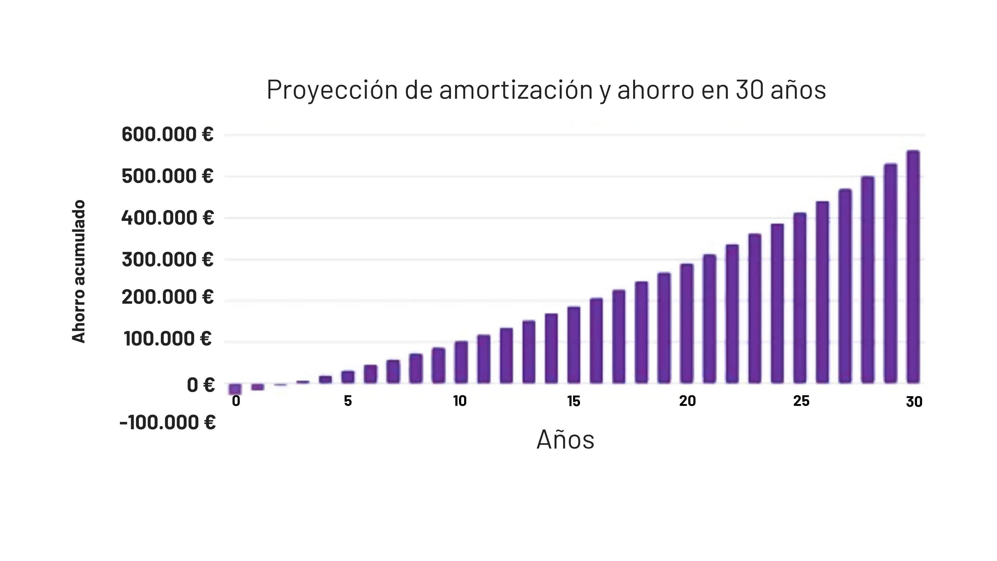 Amortización inversión paneles fotovoltaicos para empresas