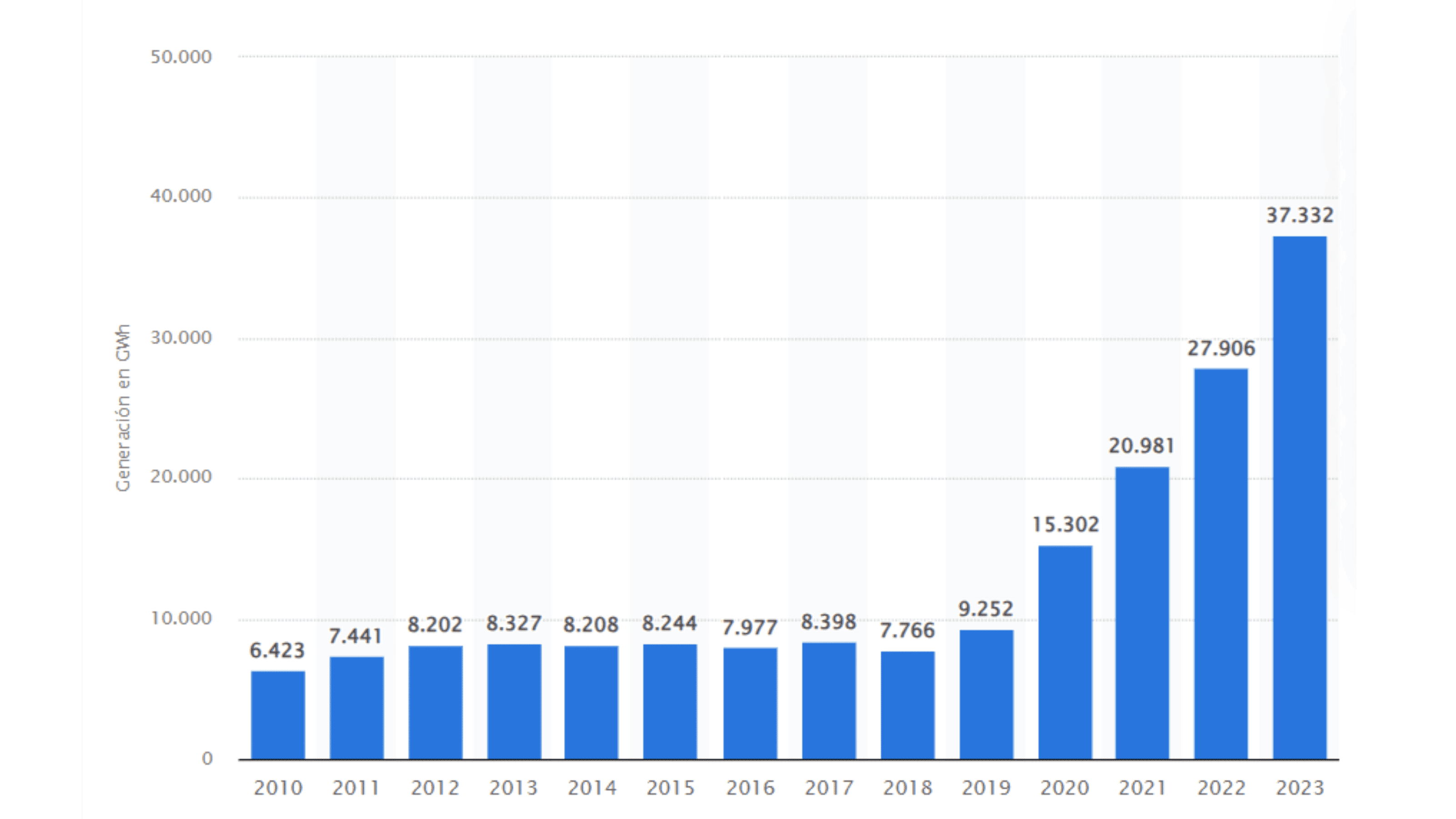 Evolución energía solar en España