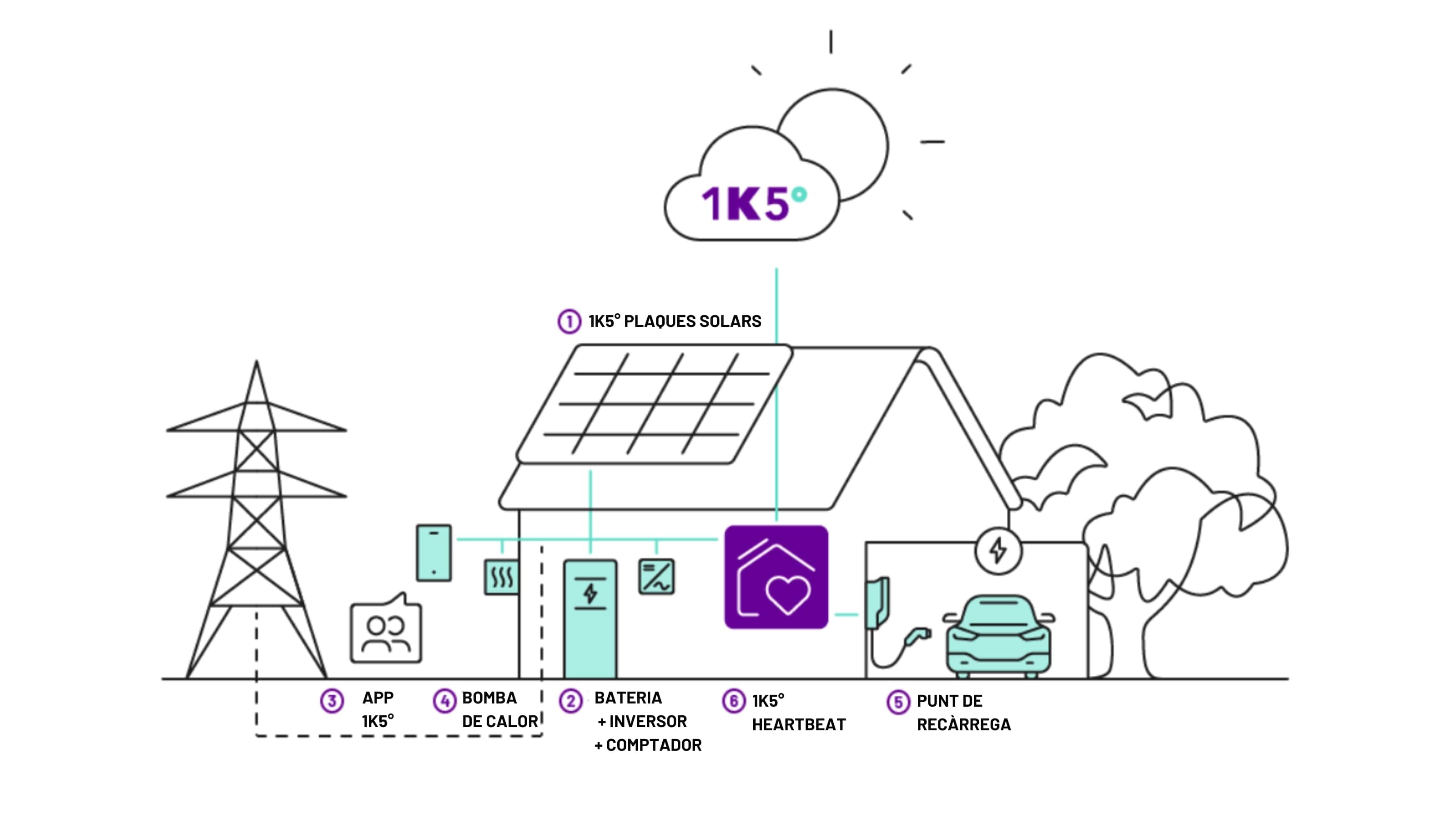 1komma5 instalación solar en hogares