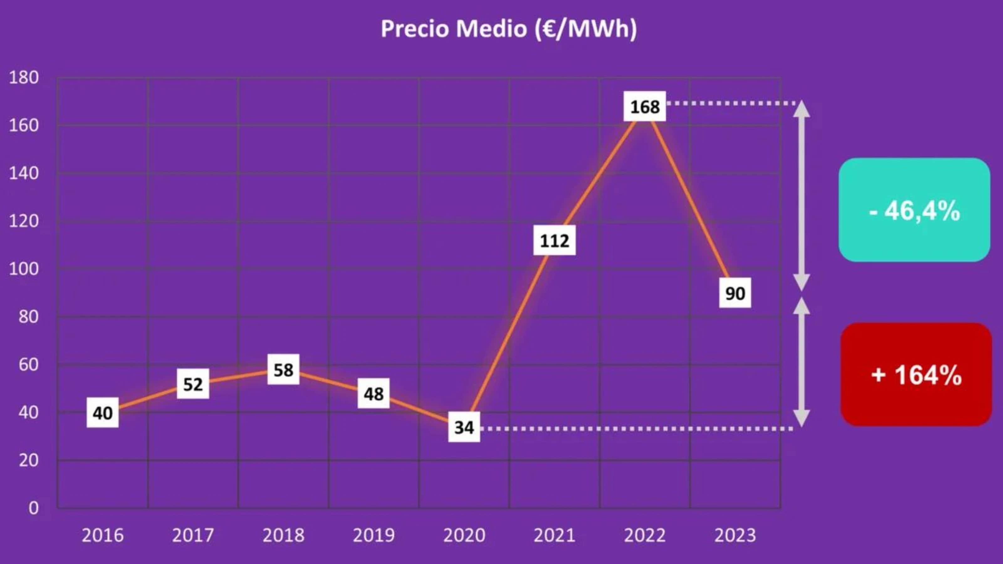 El precio de la luz en españa este 2024