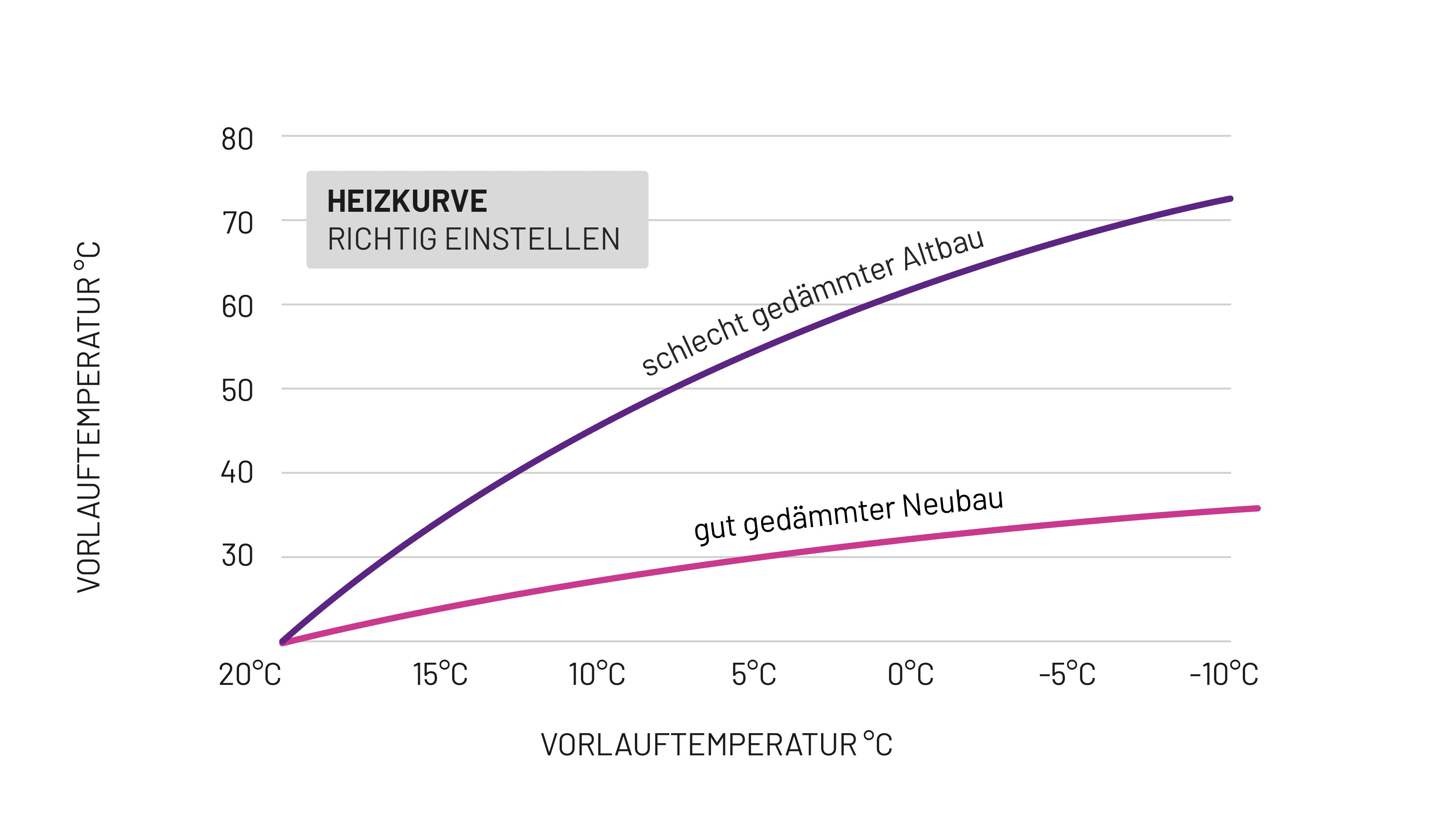 Wärmepumpe Heizkurve richtig einstellen