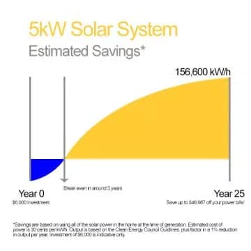 5kW solar system estimated output