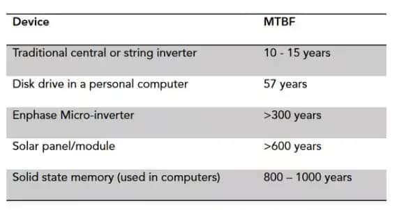 Enphase MTBF