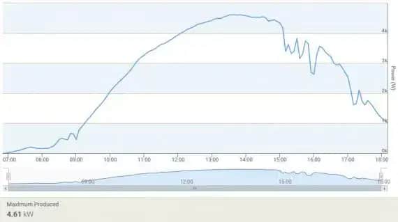 Enphase North West Output