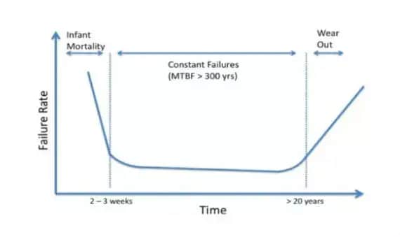 bathtub effect graph