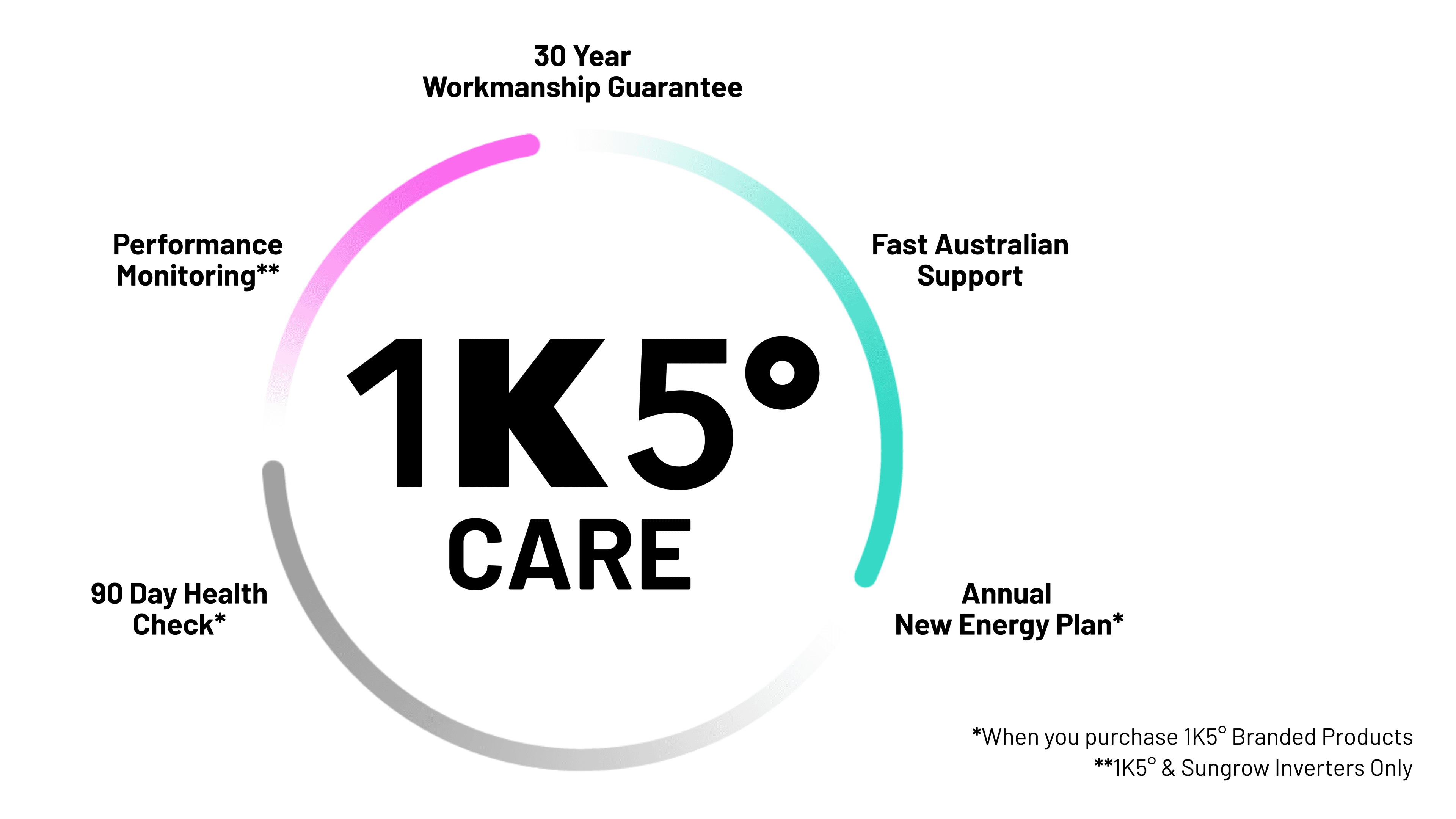 1K5° Care