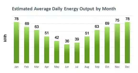 estimated average daily energy output by month