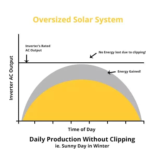 oversized solar system in winter
